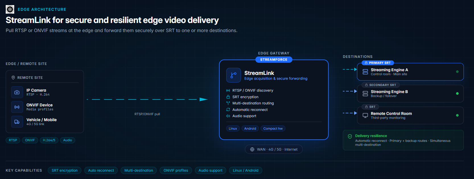 Image 4 - StreamLink Edge Delivery