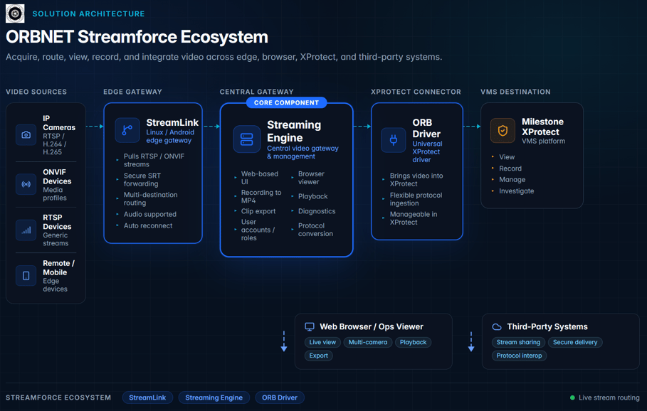 Streamforce-Ecosystem