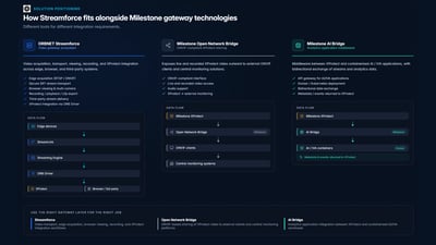 ORBNET Streamforce for Milestone XProtect