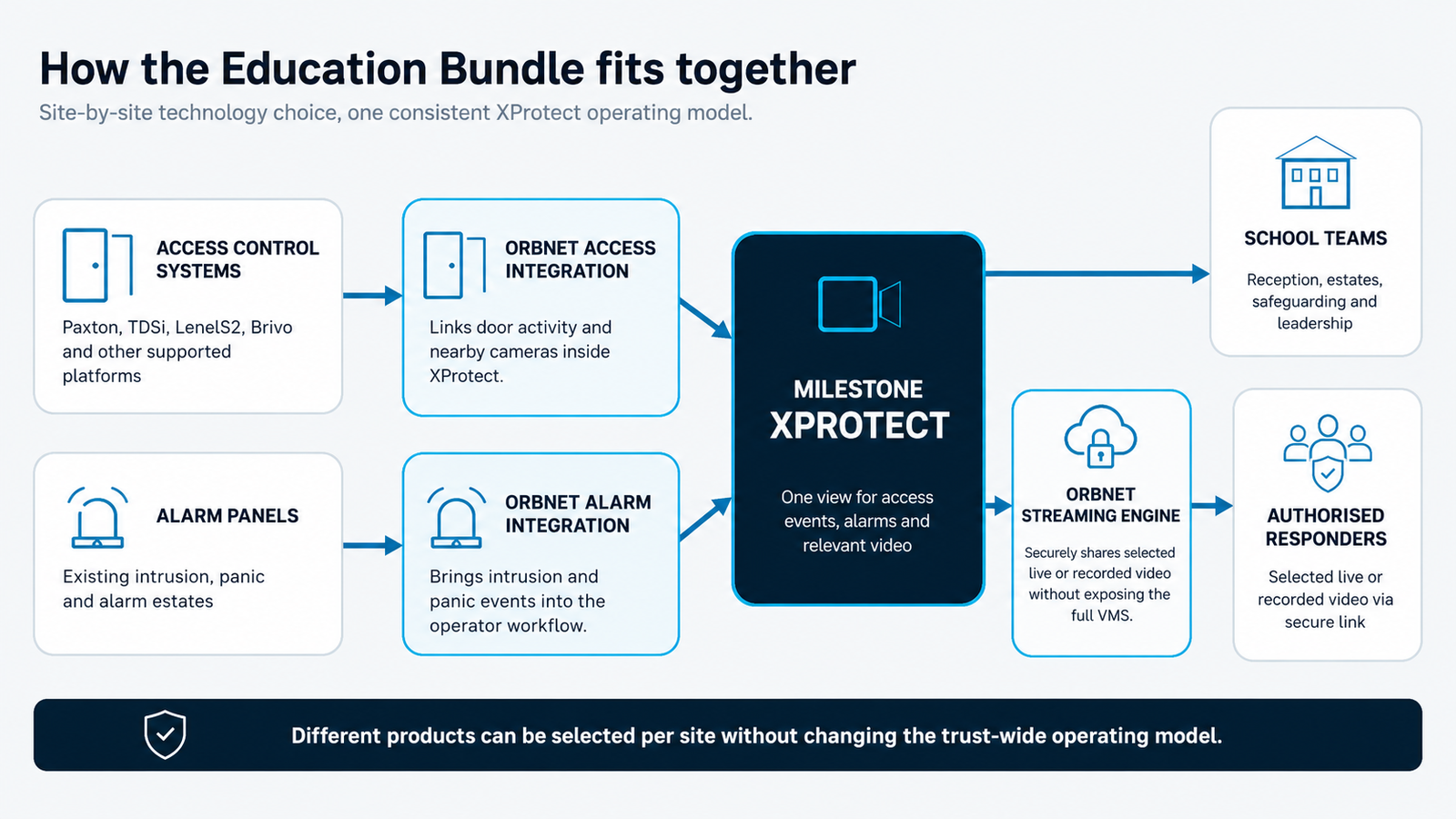 Architecture showing access-control systems and alarm panels connected through ORBNET integrations to Milestone XProtect, school teams and authorised responders