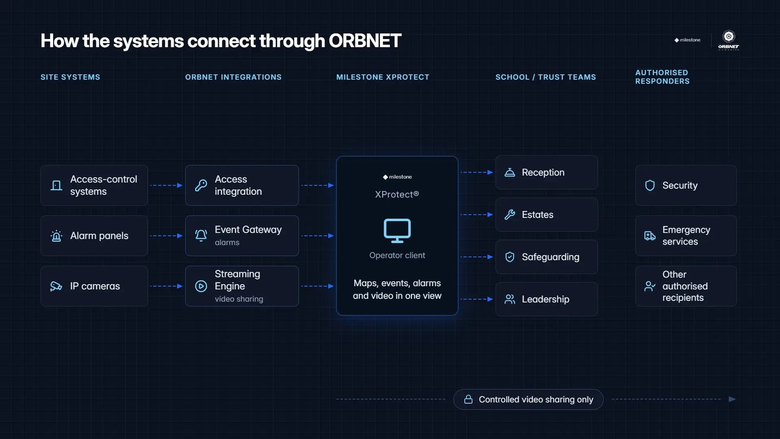 Diagram showing access-control and alarm systems connected through ORBNET integrations to Milestone XProtect and authorised responders
