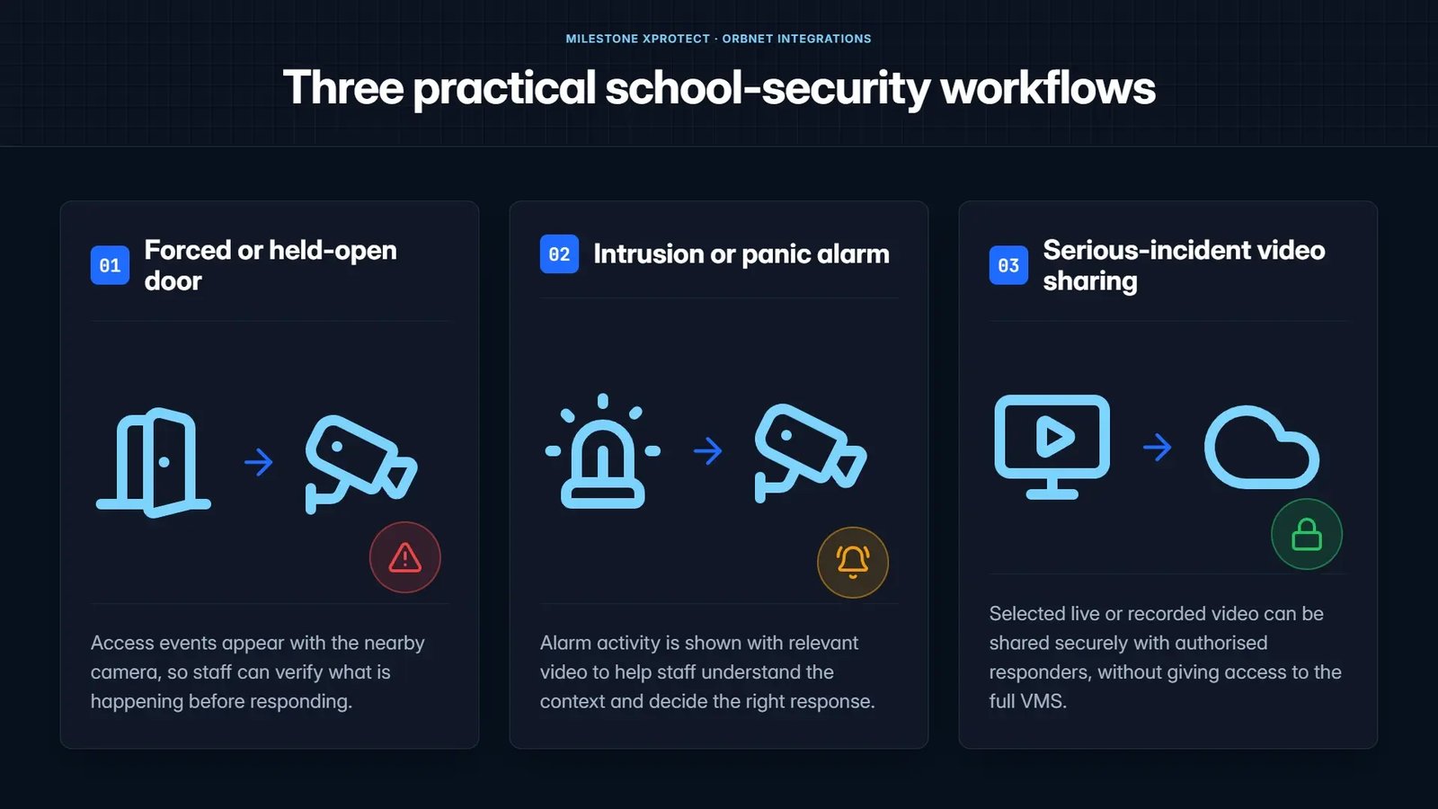 Three school-security workflows covering door-event verification, alarm verification and controlled incident video sharing