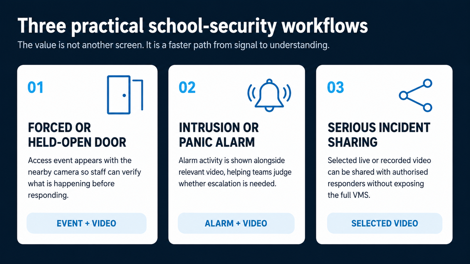 Three school-security workflows covering forced or held-open doors, intrusion or panic alarms and controlled serious-incident video sharing