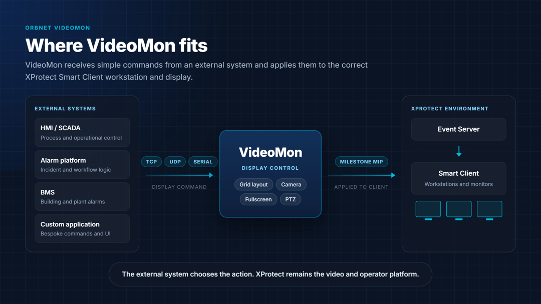 VideoMon architecture connecting HMIs, alarm platforms and building-management systems to Milestone XProtect Smart Client displays using TCP, UDP or serial commands.