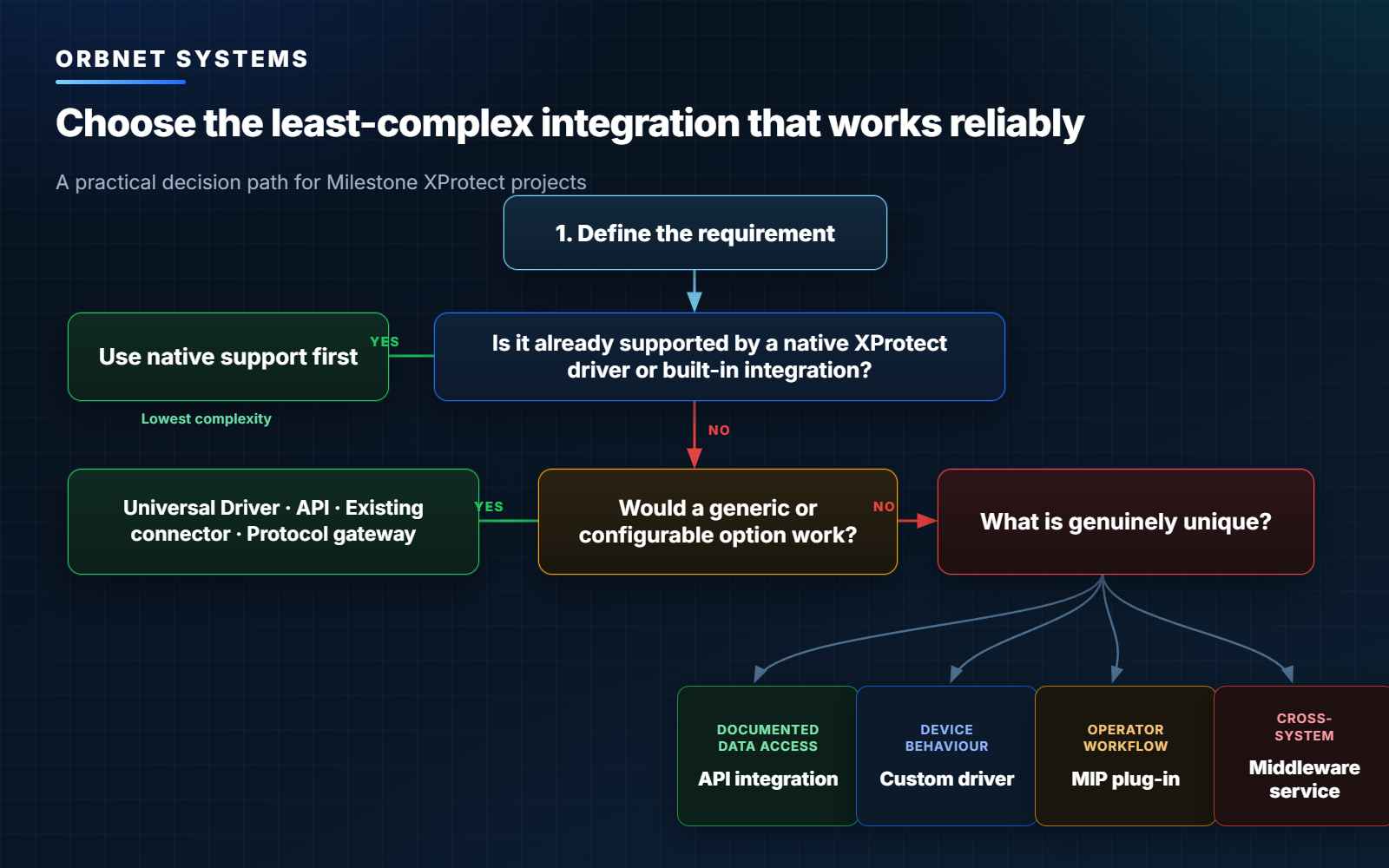 Decision flow for choosing between native XProtect support, configurable integrations and custom middleware.