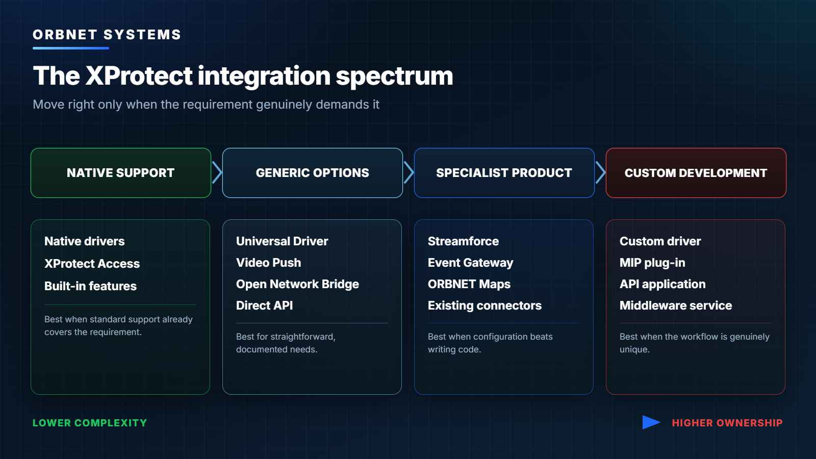 Spectrum showing native XProtect support, generic options, specialist ORBNET products and custom development.