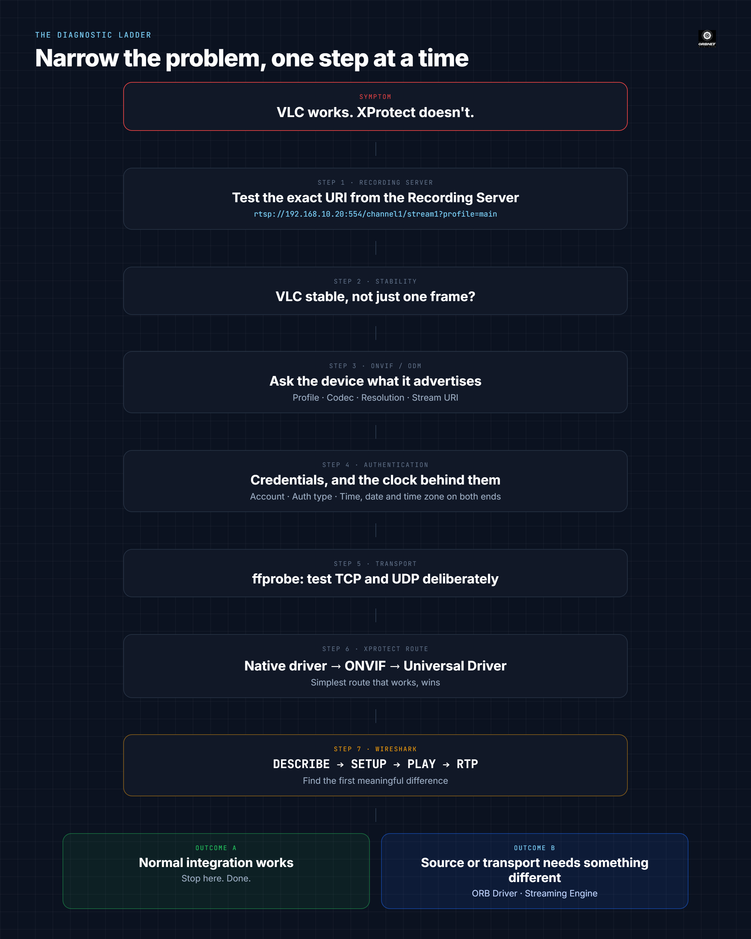 RTSP diagnostic ladder for Milestone XProtect, from Recording Server testing through ONVIF, TCP and UDP, Universal Driver and Wireshark.