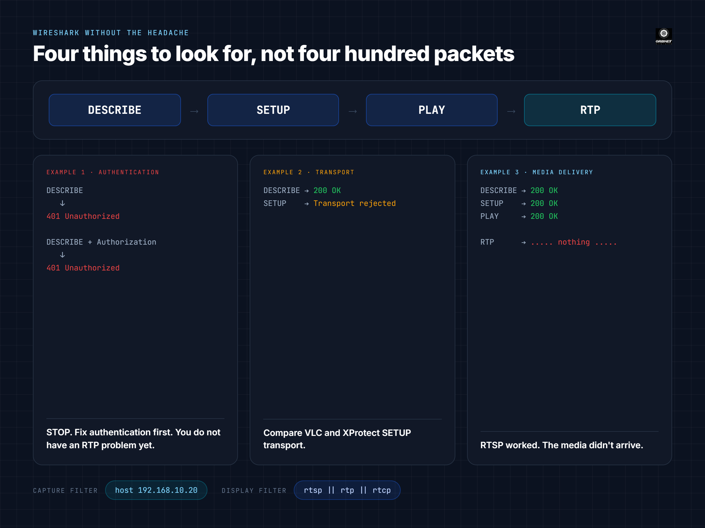 Simplified Wireshark RTSP troubleshooting flow showing DESCRIBE, SETUP, PLAY and RTP with authentication, transport and media delivery failures.