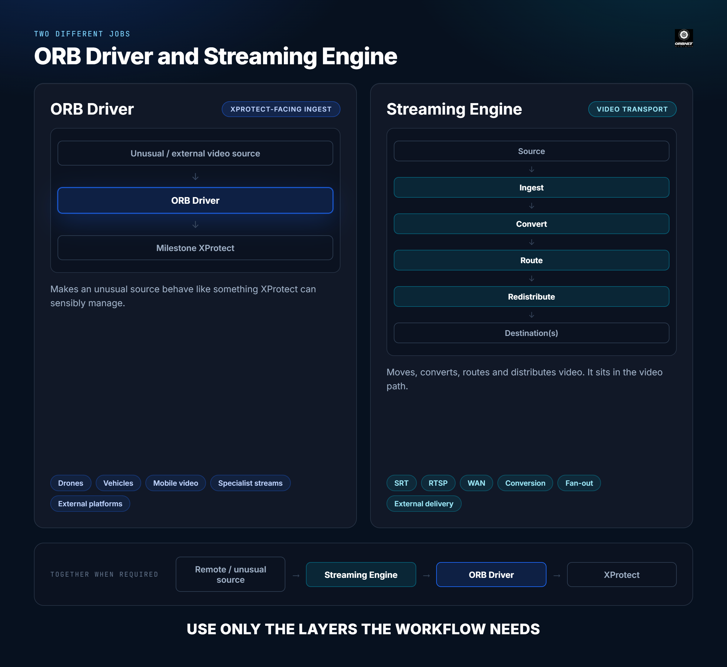 ORB Driver versus ORBNET Streaming Engine: XProtect-facing ingest compared with video transport, conversion, routing and redistribution.