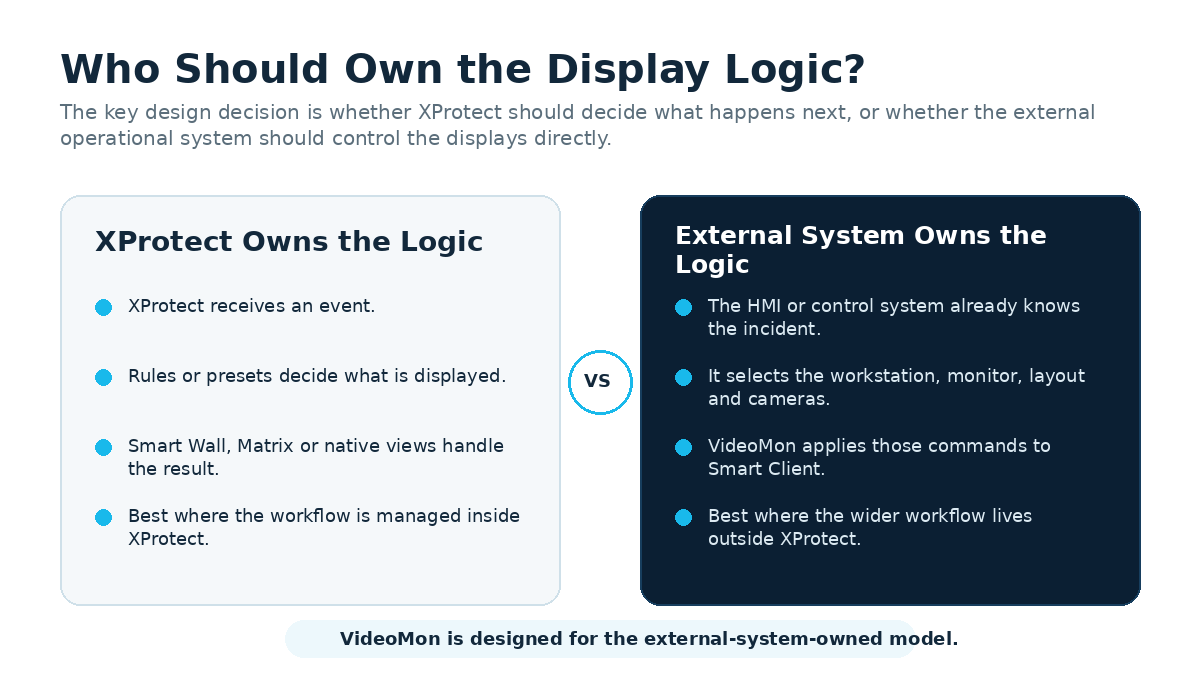 Comparison between XProtect-owned display logic and external-system-owned display logic.